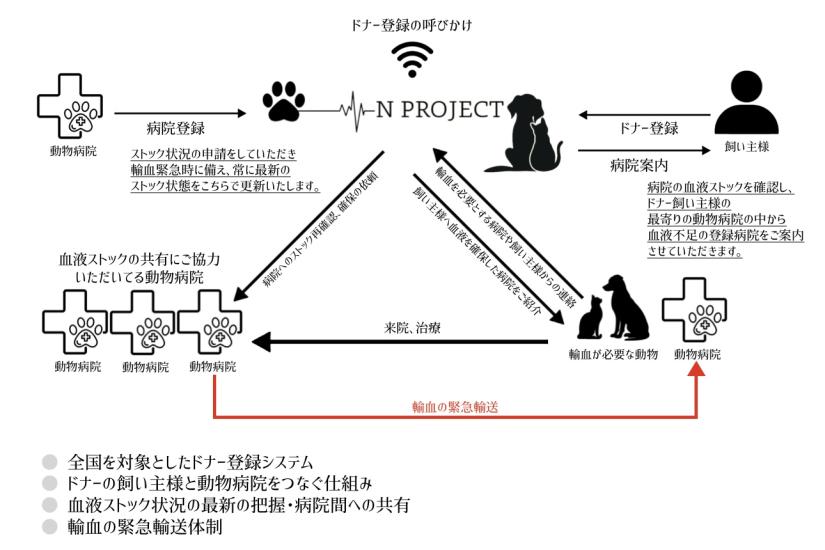 【日本初】動物の命を救うシステム構築プロジェクト〜命のバトン〜